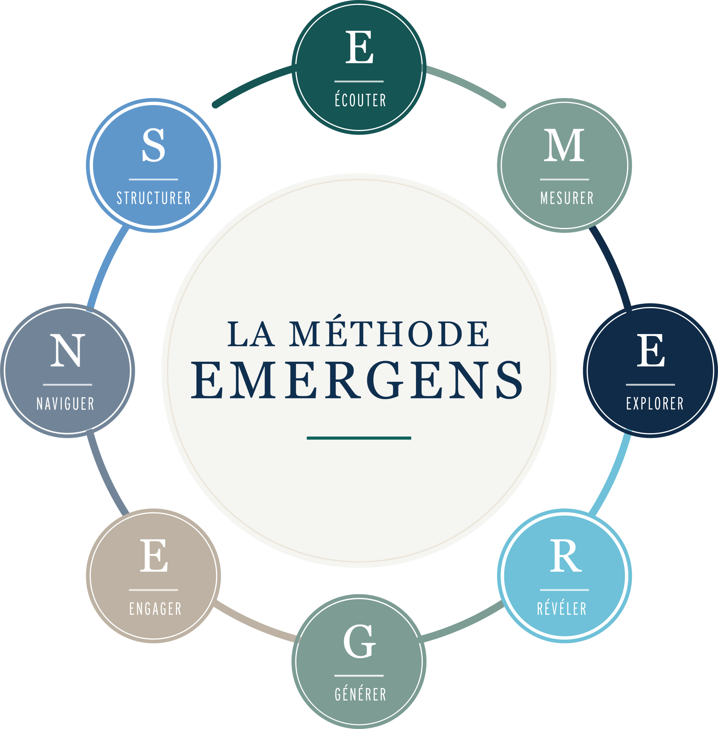 Schéma de la méthode EMERGENS